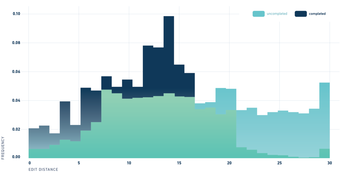Distribution of edit distances between applications